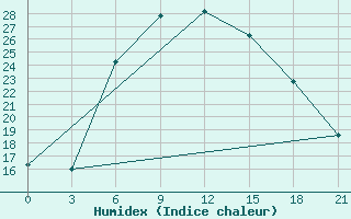 Courbe de l'humidex pour Yanvarcevo