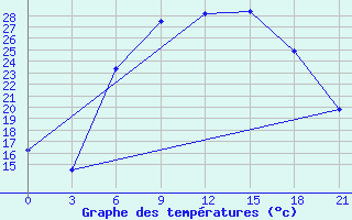 Courbe de tempratures pour Kirovohrad