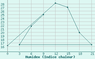 Courbe de l'humidex pour Kutaisi