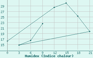 Courbe de l'humidex pour Milan (It)