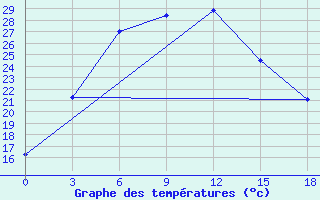 Courbe de tempratures pour Buhara