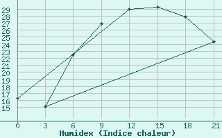 Courbe de l'humidex pour Pinsk