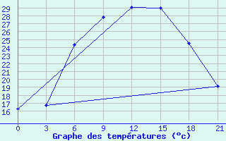 Courbe de tempratures pour Berezino