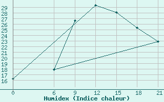 Courbe de l'humidex pour Tripolis Airport