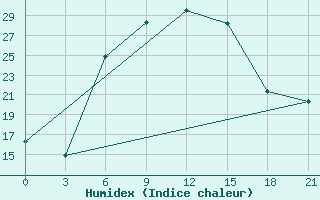 Courbe de l'humidex pour Tihoreck