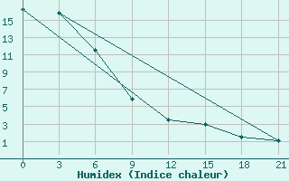 Courbe de l'humidex pour Vysnij Volocek