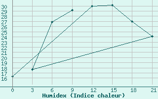 Courbe de l'humidex pour Livny