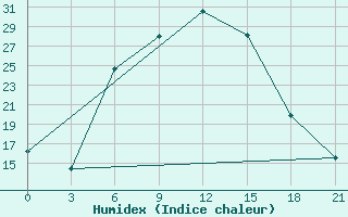 Courbe de l'humidex pour Gorodovikovsk