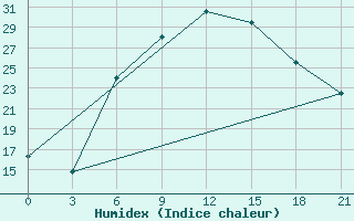 Courbe de l'humidex pour Geokchay