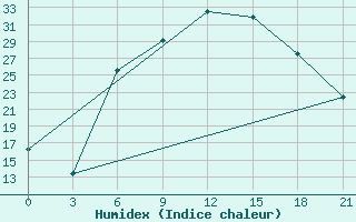 Courbe de l'humidex pour Usak Meydan