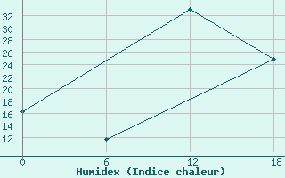 Courbe de l'humidex pour Kenitra