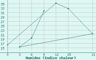 Courbe de l'humidex pour Nekhel