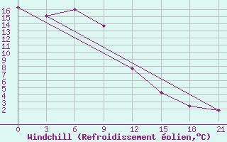 Courbe du refroidissement olien pour Tatarsk