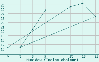 Courbe de l'humidex pour De Bilt (PB)