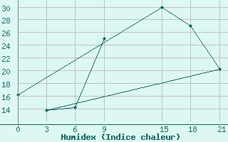 Courbe de l'humidex pour Benwlid