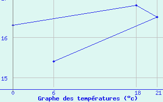 Courbe de tempratures pour Zuara