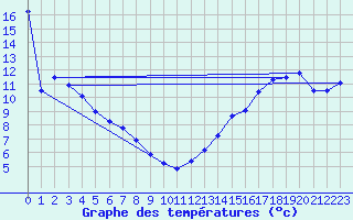 Courbe de tempratures pour Hughenden Agcm
