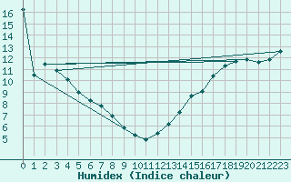 Courbe de l'humidex pour Hughenden Agcm