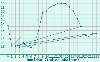 Courbe de l'humidex pour Remada