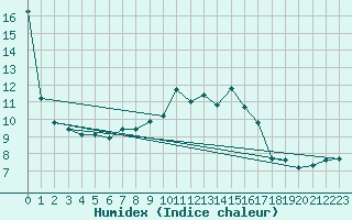Courbe de l'humidex pour Millau - Soulobres (12)