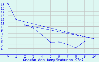 Courbe de tempratures pour Alliance