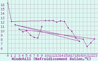 Courbe du refroidissement olien pour Breuillet (17)