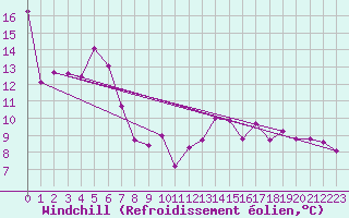 Courbe du refroidissement olien pour Gumpoldskirchen