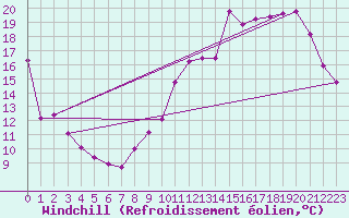 Courbe du refroidissement olien pour Chevru (77)
