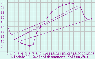 Courbe du refroidissement olien pour Brive-Souillac (19)