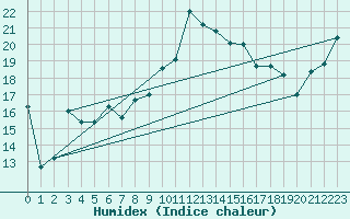 Courbe de l'humidex pour Morn de la Frontera