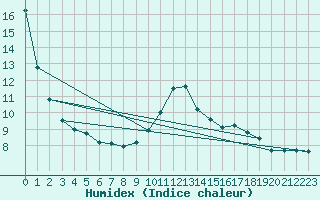 Courbe de l'humidex pour Jussy (02)