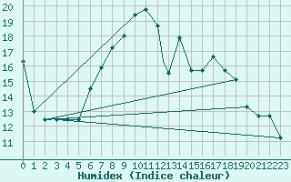 Courbe de l'humidex pour Catania / Sigonella