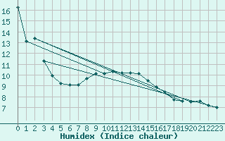 Courbe de l'humidex pour Adelsoe