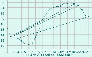 Courbe de l'humidex pour Chlons-en-Champagne (51)