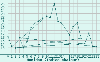 Courbe de l'humidex pour Lattakia