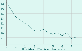 Courbe de l'humidex pour Leknes