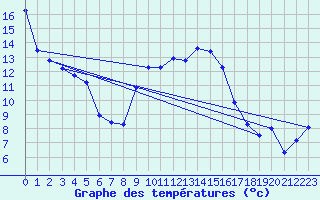 Courbe de tempratures pour Breuillet (17)