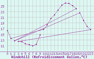 Courbe du refroidissement olien pour Pau (64)