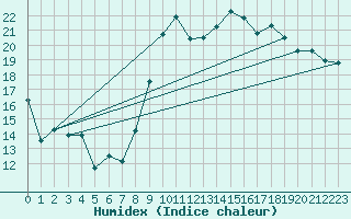 Courbe de l'humidex pour Salon-de-Provence (13)