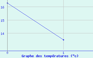 Courbe de tempratures pour Kjobli I Snasa