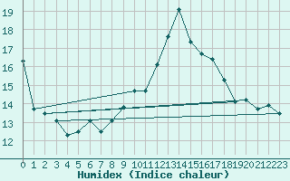 Courbe de l'humidex pour Budapest / Lorinc