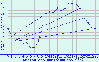 Courbe de tempratures pour Malaucne (84)