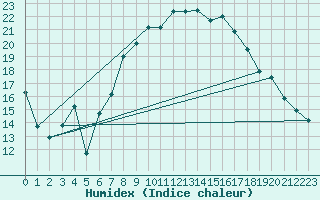 Courbe de l'humidex pour Schleiz