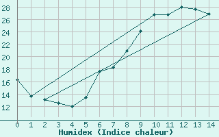 Courbe de l'humidex pour Favang