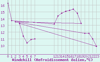 Courbe du refroidissement olien pour Montaigut-sur-Save (31)