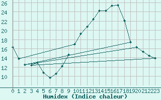 Courbe de l'humidex pour Aranguren, Ilundain