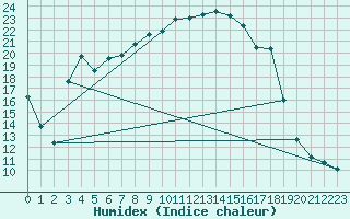 Courbe de l'humidex pour Juuka Niemela