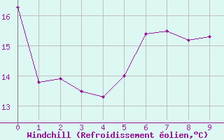 Courbe du refroidissement olien pour Deschambaults , Que.