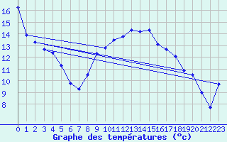 Courbe de tempratures pour Saint-Georges-d