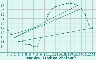 Courbe de l'humidex pour Cazaux (33)